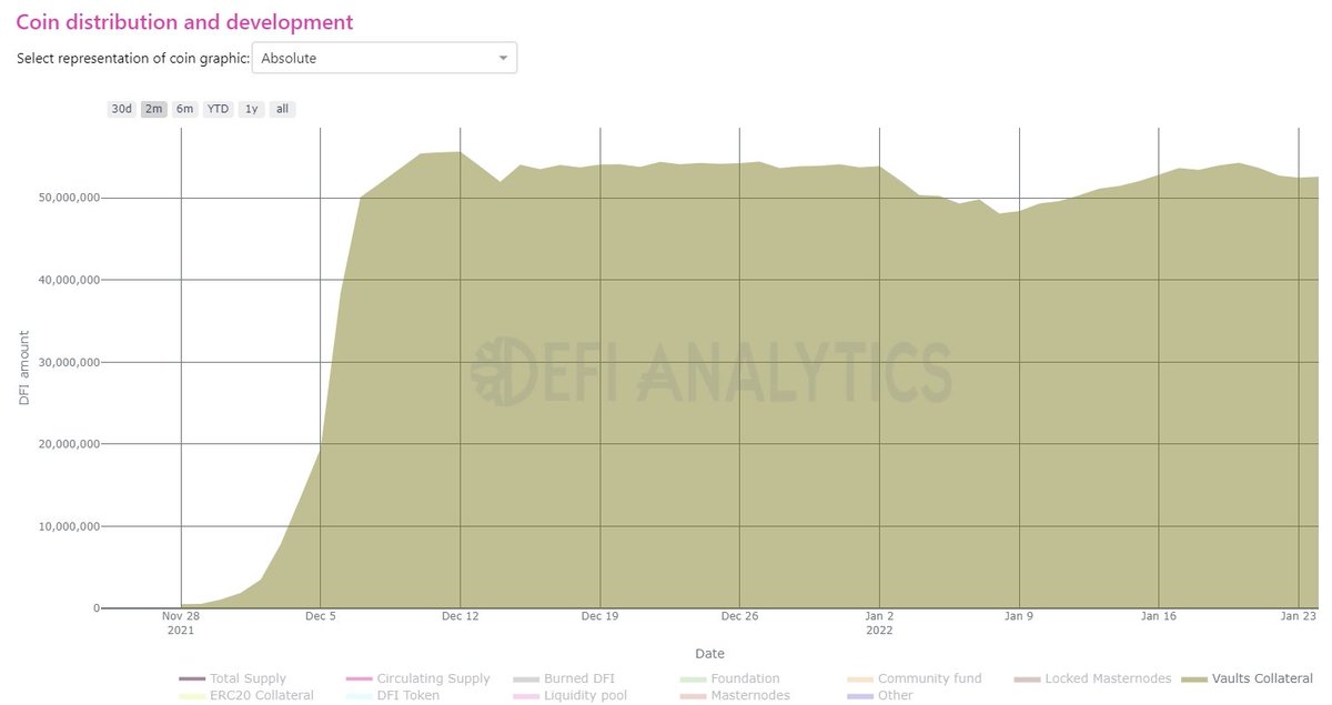 The number of $DFI coins locked in vaults on <a href="/defichain/">DeFiChain</a> looks pretty stable 💪
Good sign that people still hold their coins for the minted dToken 🚀
#RoadTo50 

defichain-analytics.com/blockchain?ent…