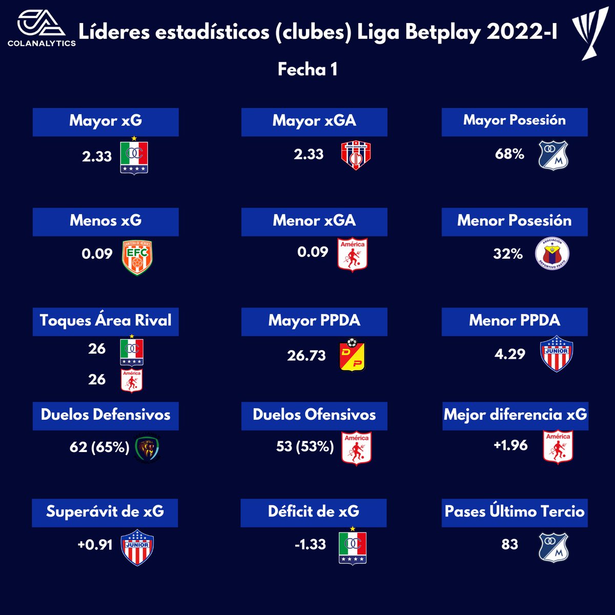 Colanalytics's tweet image. 🧮 Por primera vez llegan los #LideresColanalytics edición clubes para medir el rendimiento de los equipos tras finalizada la primera fecha de la #LigaBetplay 2022-I.