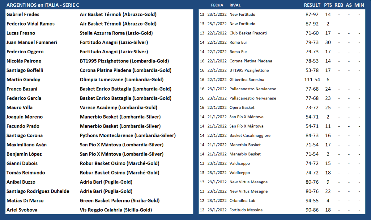 #ArgentinosXelMundo 
ITALIA 🇮🇹 SERIE C
<a href="/GastonGer/">Gaston Fredes</a> <a href="/FedericoVR4/">Federico Vidal Ramos</a> <a href="/leoc_9/">leo cecchi</a> <a href="/Ramiro39109750/">Ramiro Espinoza</a> <a href="/TiagoGandolfo/">tiago gandolfo</a> <a href="/TuteW14/">Mateo</a> <a href="/LucasChaves4/">Lucas chaves</a> <a href="/lalomerlo/">Alvaro Merlo</a> <a href="/francobazani/">Frenk</a> <a href="/SantiCuelho7/">Santiago Cuelho</a> <a href="/Duboist08/">Thiagujnho</a> <a href="/Yogui423/">Joaquin Moreno</a> <a href="/facuprad0/">Facundo Prado</a> @juantappata <a href="/hernn26/">Hernán Sindoni #13</a> <a href="/manuEF9/">Emanuel Fernandez</a> <a href="/LisanDro_15/">LisanDro Rasio</a> <a href="/nachogonzalezI/">Nacho gonzalez</a> <a href="/NachoTourn2/">Nacho Tourn</a>