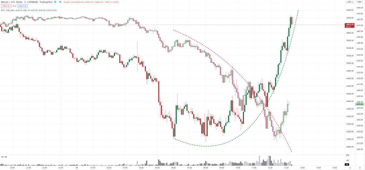 I've noticed a significant change in the correlation between $BTC and $SPX since early this morning. It's still very early but let's hope that even if BTC isn't a leading bottom indicator for legacy markets, it's at least starting to decouple from TradFi to resume its ascent!