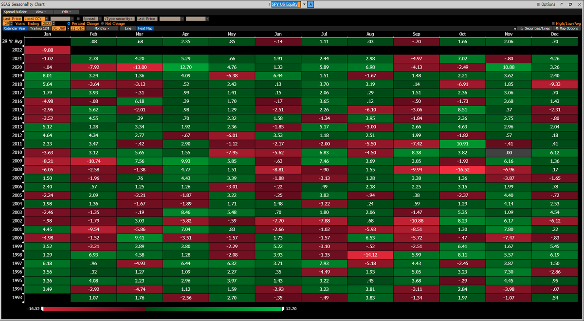 gurgavin's tweet photo. $SPY IS ON TRACK TO HAVE THE WORST JANUARY  IN ALMOST 100 YEARS. https://t.co/ylNmvlAOhv