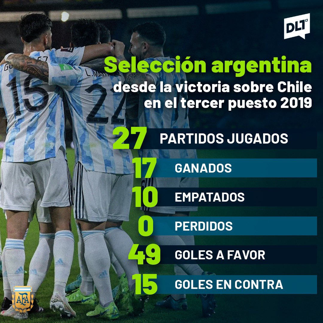 DLTSports_'s tweet photo. 📊#DLDATOS | ASÍ LLEGAN LAS CEBOLLAS A CALAMA
Este jueves se cumplirán 2 años, 6 meses y 21 días desde que la Albiceleste arrancó su invicto, lamentablemente frente a nosotros.
Ojo que la Pulga y el Cuti Romero no juegan. A dejar la vida como siempre!
#DLDATOS #Chile #Calama https://t.co/bMcYgtOZIq