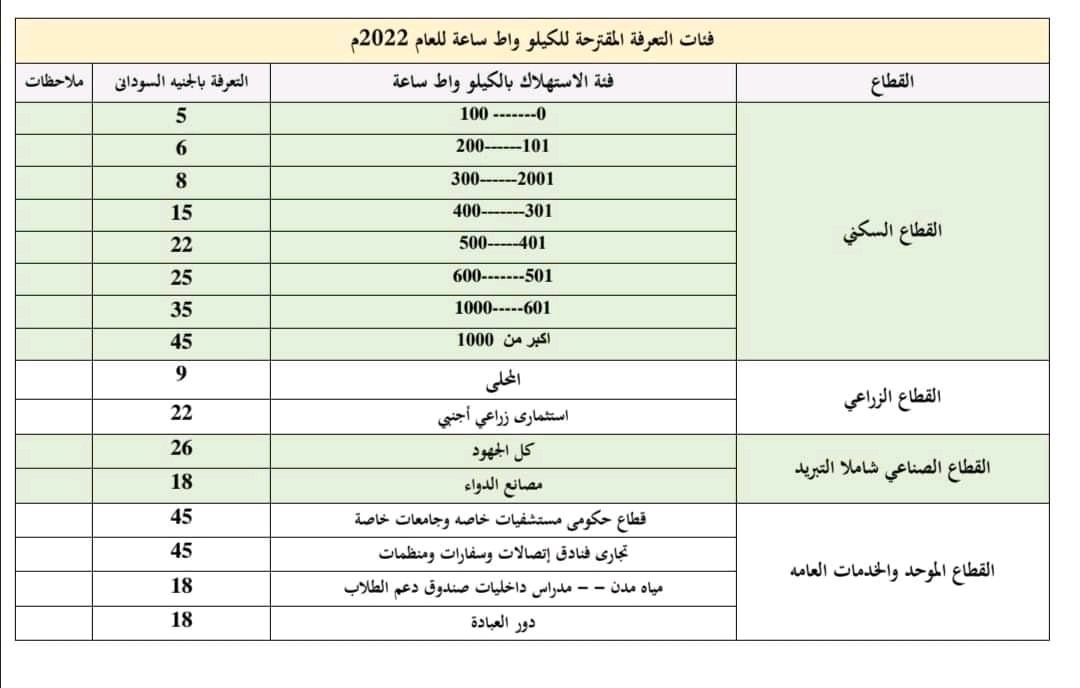 atafmohamed3's tweet photo. عاجل: تمت مراجعة فئات تعرفة الكهرباء من وزارتي المالية والتخطيط الاقتصادى والطاقة والنفط وتعديلها ابتداء من اليوم 24 يناير 2022 الساعة الثامنة مساء لتكون وفقا للجدول المرفق.
#sudan
#السودان https://t.co/iMddtPaLIq