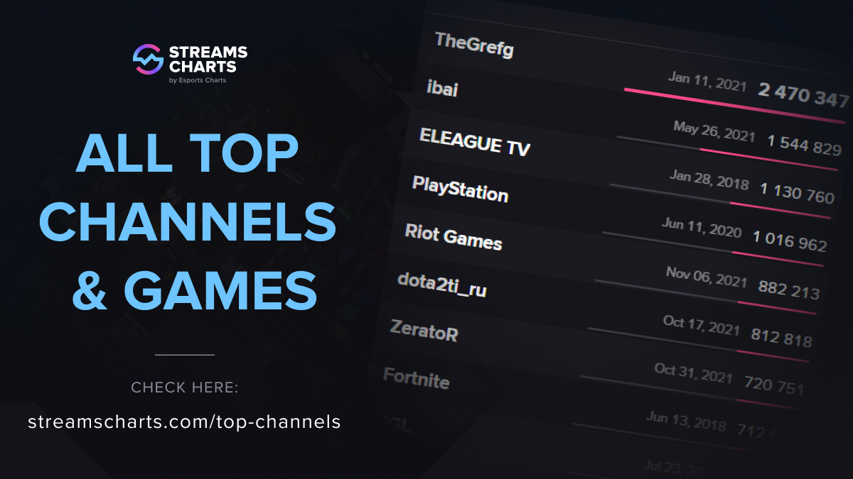 Top Channels - Twitch