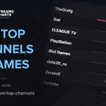 Photo by Twitch Bans, Peaks & Followers 📈 | Streams Charts (@StreamingLogs)