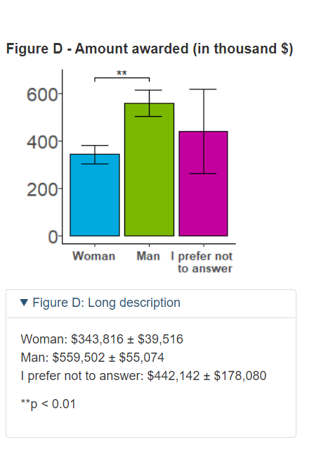 CIHR: Not only do women ask for less $ but they disproportionally receive less $ /grant - ie there is a 10% reduction in women but only a 1% reduction in the ratio between request: receive meaning 10X greater reduction in budgets from women then men. what does this mean? 1/