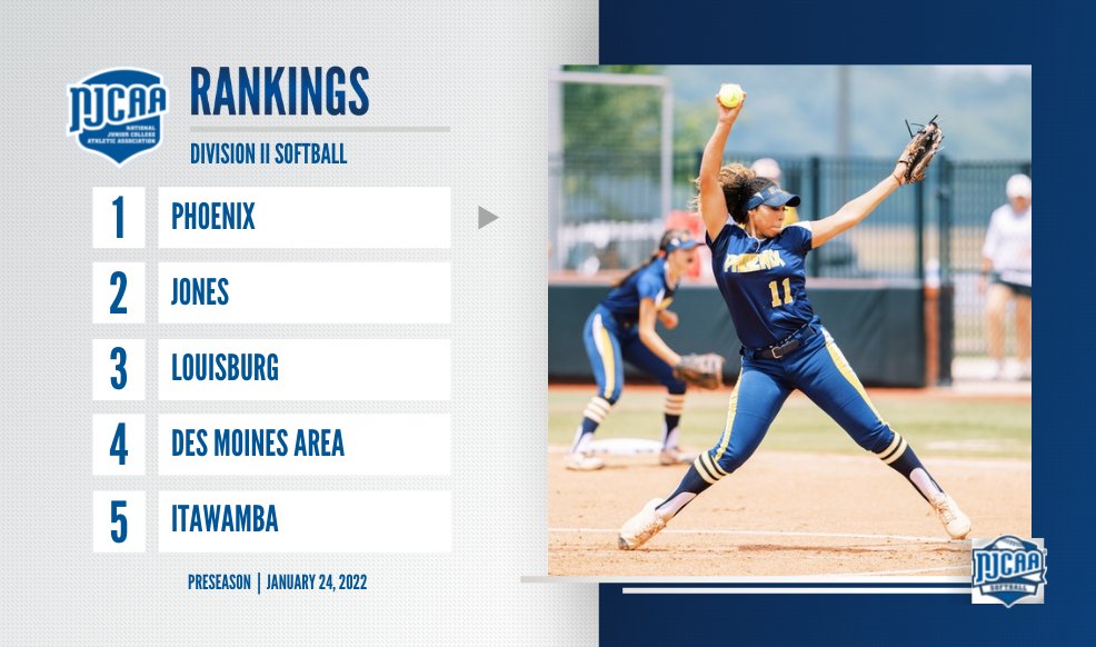 NJCAASoftball's tweet photo. Last season's champions are tabbed to begin the season atop the #NJCAASoftball DII Preseason Rankings!
2021 runner-up Jones and Louisburg make up No. 2⃣ and 3⃣, respectively, while Des Moines Area and Itawamba round out the top-🖐️.
Full Rankings | https://t.co/L5UYJp6qIq https://t.co/otLroBUj2N