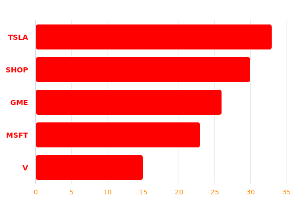 Most mentioned tickers on WallStreetBets (Last Hour):

1. $TSLA
2. $SHOP
3. $GME
4. $MSFT
5. $V https://t.co/FmYyfKTRNb