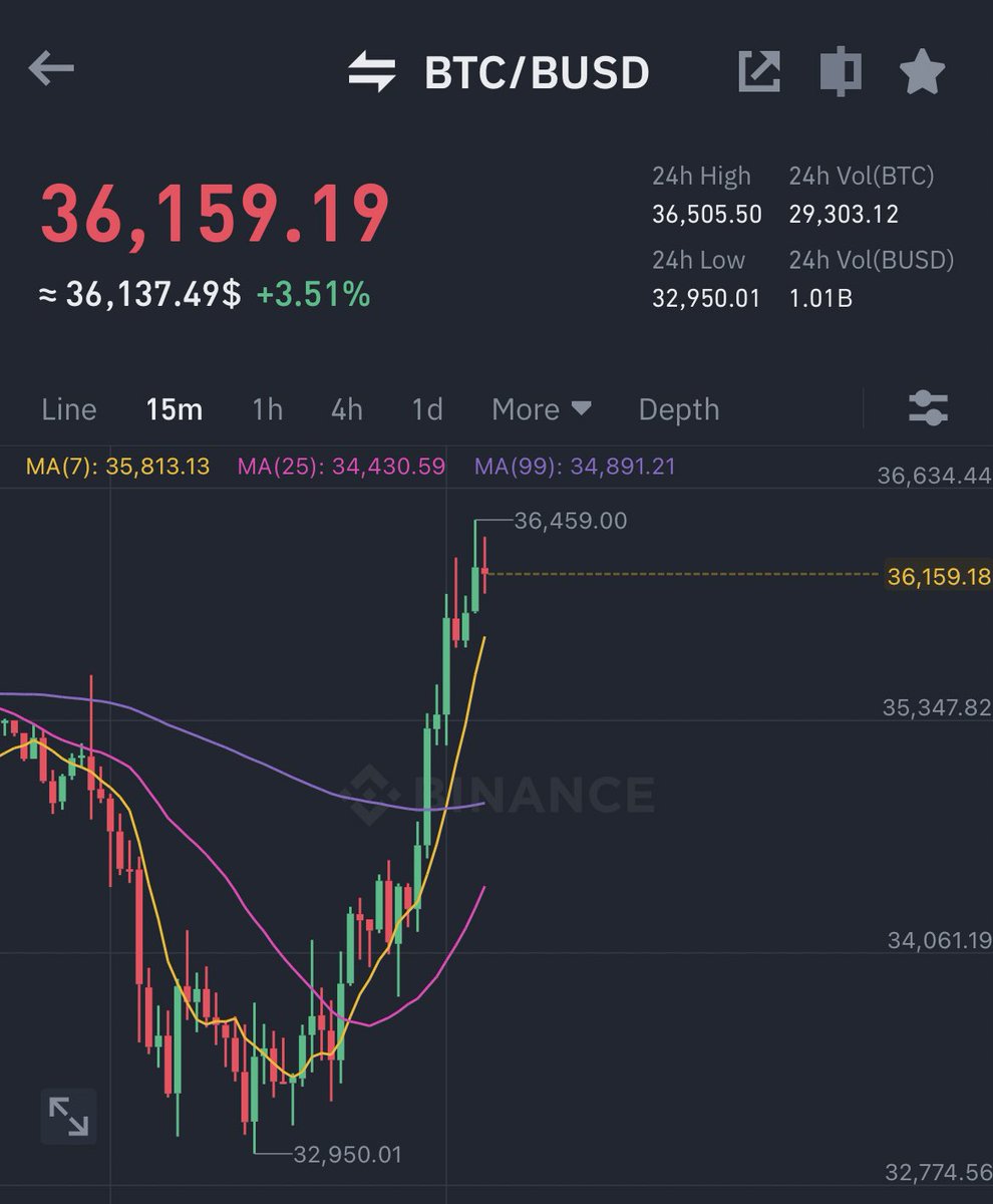 Next100XGEMS's tweet photo. ooooohhhhh We Are Pumping 💸👀👀👀

#BTCUSDT #BTC #Bitcoin #altcoin #cryptocurrency #Crypto https://t.co/YFqxK7zjMY