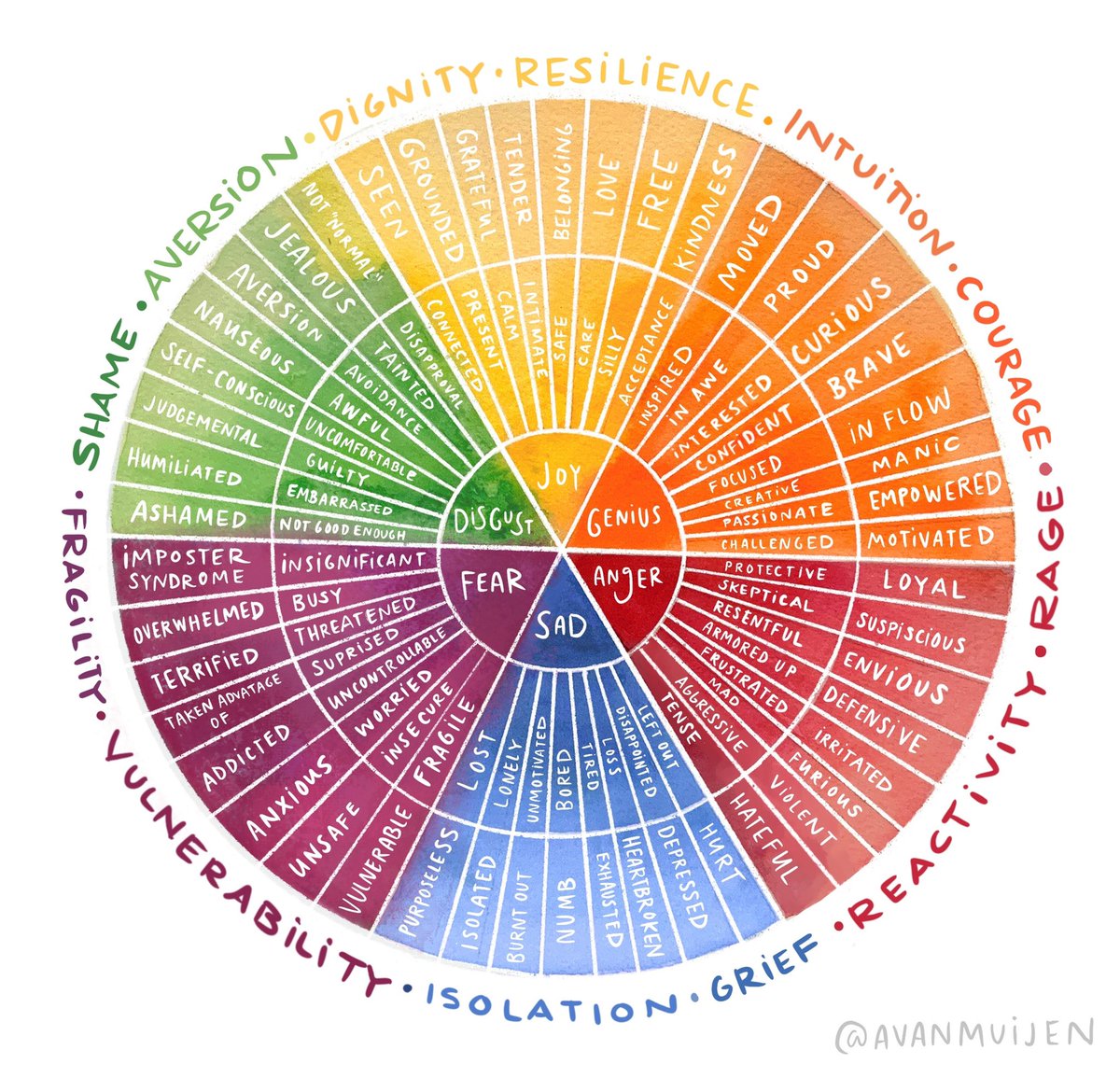 Artsymissliz's tweet photo. We are working on an SEL activity from the #artofeducation to create backgrounds for our self portraits! The students chose their colors based on emotions from the wheel I showed them https://t.co/yo3tQAGkCN