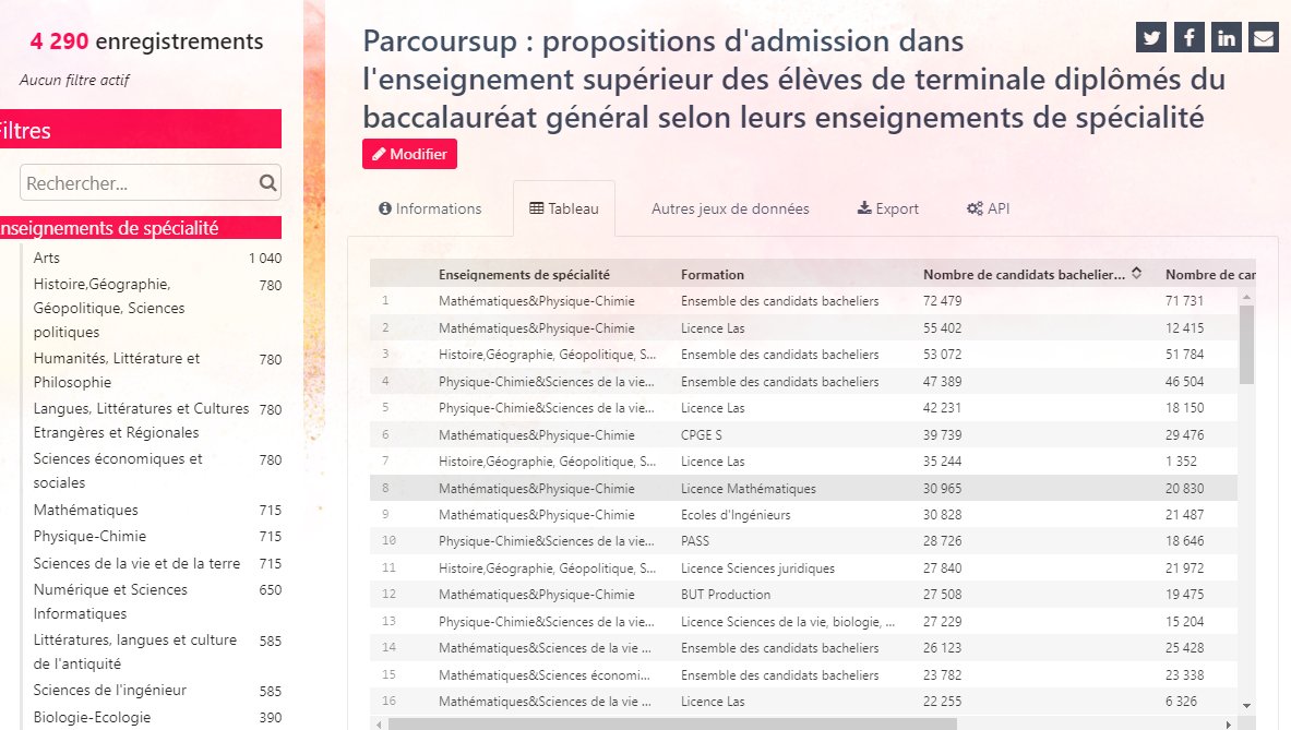 Yann Caradec (@y_caradec) on Twitter photo <a href="/sup_recherche/">MinistĂšre Enseignement supĂ©rieur et Recherche</a> publie un nouveau jeu de donnĂ©es open data sur les propositions d'admission dans l'enseignement supĂ©rieur des Ă©lĂšves de terminale diplĂŽmĂ©s du bac gĂ©nĂ©ral selon leurs enseignements de spĂ©cialitĂ© dans #Parcoursup : data.enseignementsup-recherche.gouv.fr/explore/datase⊠<a href="/sup_recherche/">MinistĂšre Enseignement supĂ©rieur et Recherche</a> publie un nouveau jeu de donnĂ©es open data sur les propositions d'admission dans l'enseignement supĂ©rieur des Ă©lĂšves de terminale diplĂŽmĂ©s du bac gĂ©nĂ©ral selon leurs enseignements de spĂ©cialitĂ© dans #Parcoursup : data.enseignementsup-recherche.gouv.fr/explore/dataseâŠ