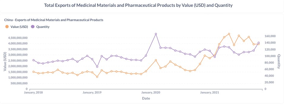 Delta_Analysis's tweet photo. Margins on China’s #Medical products are beginning to narrow but the #data suggests that not only has #China strengthened its global domination of the sector but that it is unlikely to give it up any time soon, even if #vaccine #exports drop out. https://t.co/qEEJJjmVn4