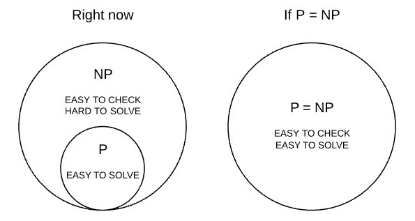 ofosua_x's tweet image. Week 2 of 52: #PvsNP Problem

I learnt about the most difficult and notorious problem in theoretical computer science, which is the P vs NP Problem. The simple idea is that P problems  are easy to solve while NP problems are very difficult to solve(1/n)