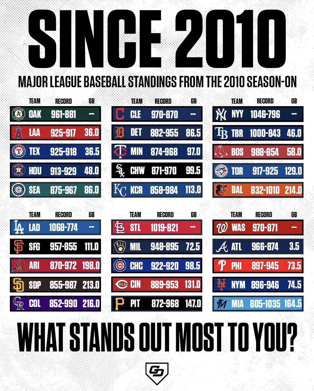 Talkin’ Baseball on Twitter "The MLB standings since 2010. A lot to