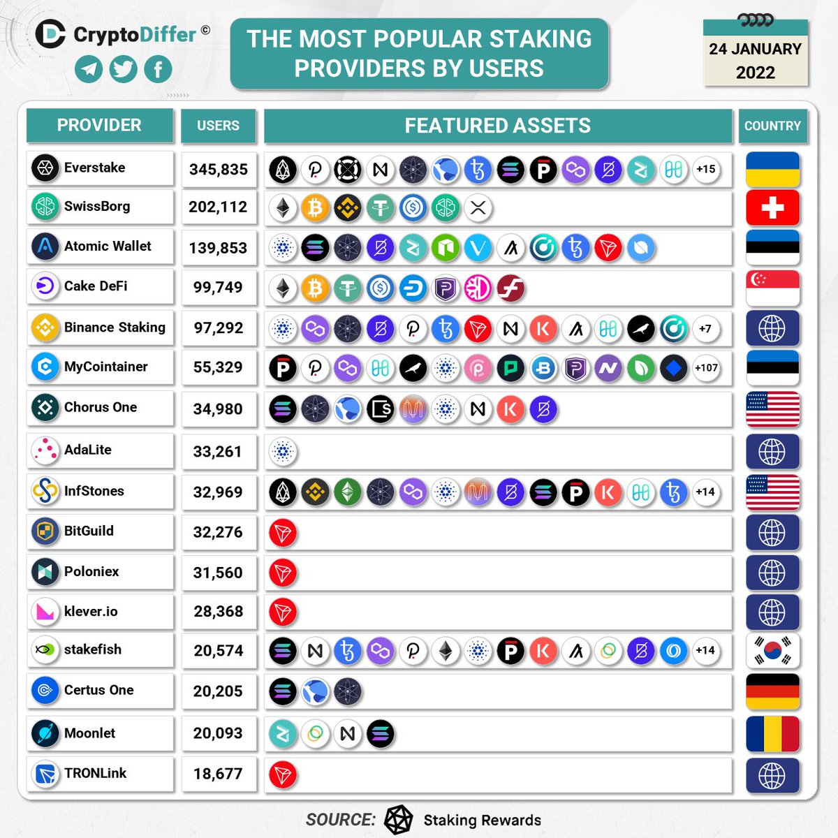 THE MOST POPULAR STAKING PROVIDERS BY USERS

According to <a href="/StakingRewards/">Staking Rewards</a>, the obvious leader by the number of users is @Everstake_Pool with 345,835 users participating in staking.

$ATOM $XTZ $TRX $ADA $ETH $XPRT $BAND $IRIS $KAVA $KSM $SOL $ALGO $NEAR $CELO $MATIC $LUNA $ROSE