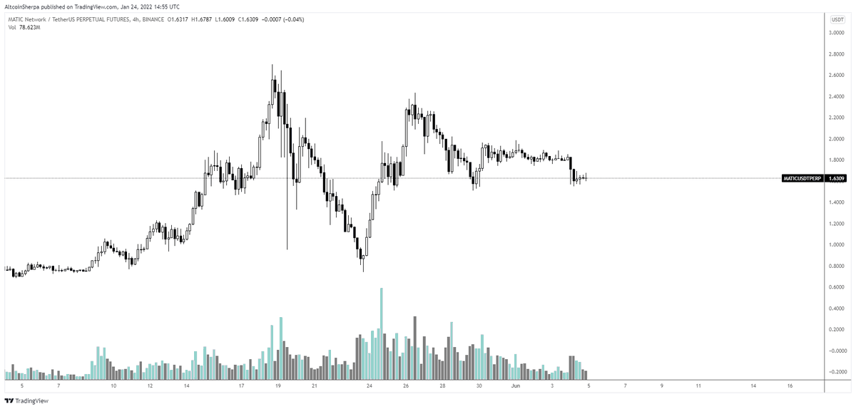 There are several ways to play the next several weeks for #Altcoins: (Expect a ton of volatility initially for $BTC)

1) you can try to catch the immediate bottom on insanely strong coins for a quick flip. These will make short term lower highs. ie. $MATIC in may 2021.