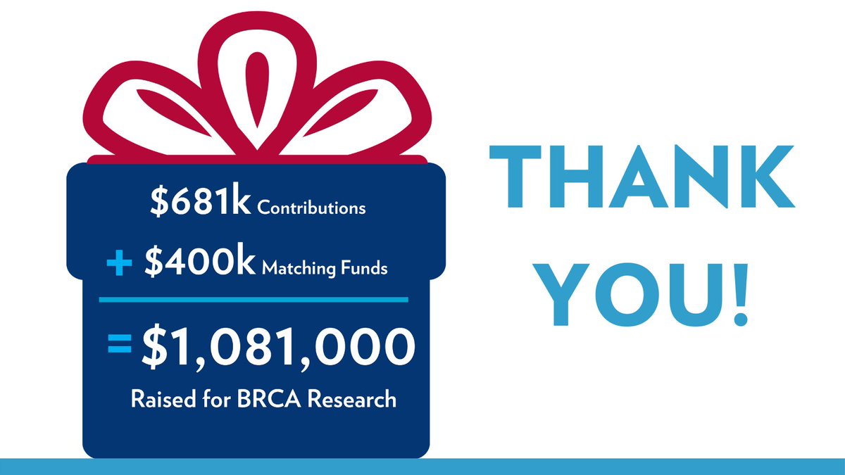 BasserBRCA's tweet photo. Thanks to your incredible support and generosity, we raised over $1M during our December matching gift campaign, enabling us to accelerate research and provide better options for individuals and families with a BRCA mutation. #brcacommunity #brca1 #brca2 https://t.co/VqW0VhS4KZ
