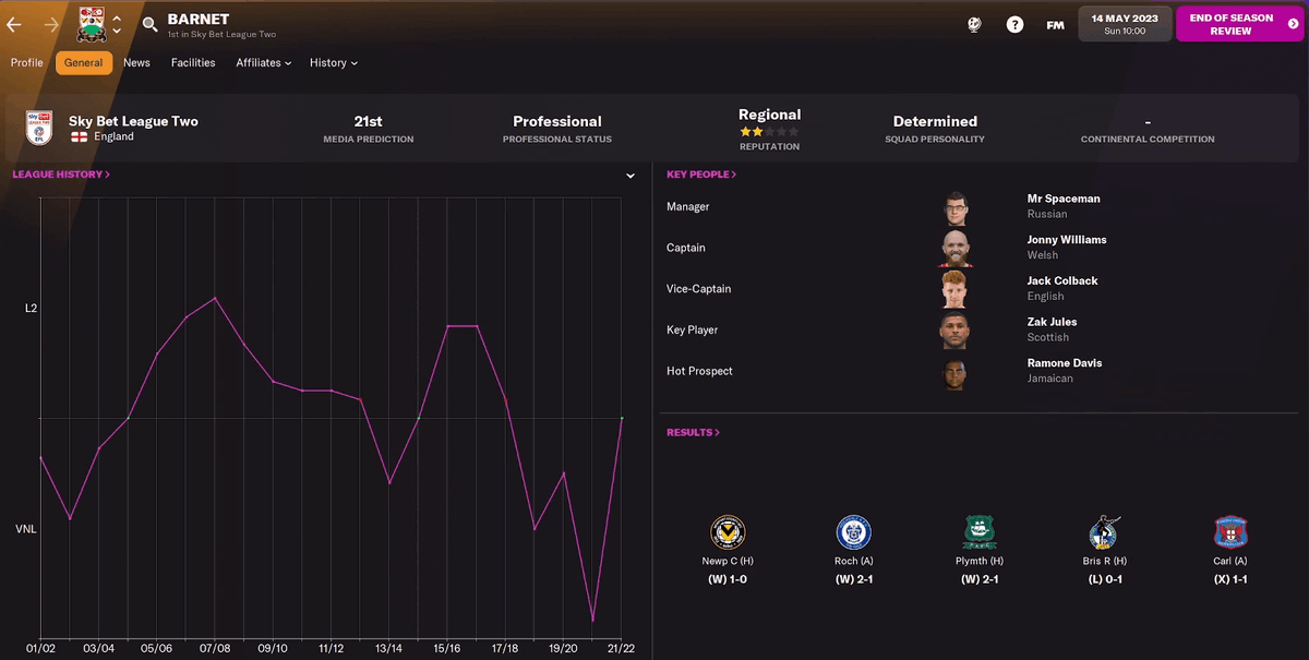 Passion4FM's tweet photo. Barnet 💣! Really beating the odds 💥

💯 110p!
📈 Predicted finish 21st! 
🏆 1st @SkyBetLeagueTwo

Credit @MrSpaceman88
Ultimate 4-3-3 Gengerpress Tactic 

Have you ever managed a similar feat in #footballmanager ?

Let us hear your proudest #FM22 Achievements https://t.co/HQpmyImZe1