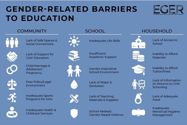 thoaidngo's tweet photo. 🧵This #EducationDay, we must use evidence on #WhatWorksforGirls to tackle #gender disparities in #education.  
New @Pop_council study shows what we know &amp; don’t know about interventions addressing gender-related barriers to girls' ed. 👉🏼https://t.co/X016AaMbR3 #GIRLCenter #EGER https://t.co/dMoUiUrSC9