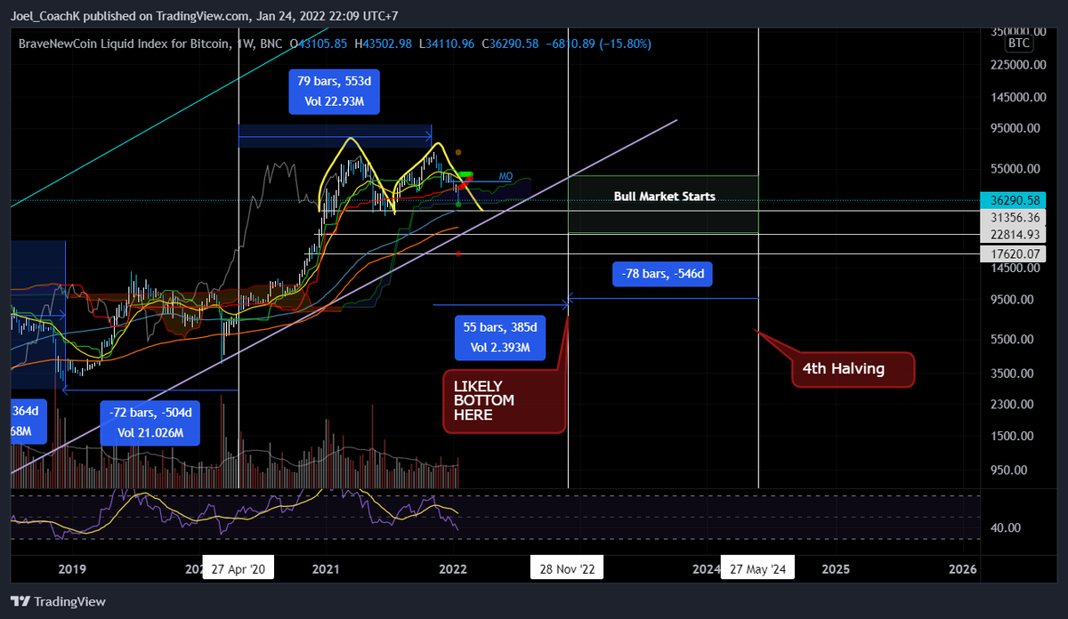 Coachkcrypto's tweet photo. Your view into the future!

My Prediction based on prior bull markets is we have around 1yr from the top and we will hit the bottom around Mid-November>Mid-December 2022

The past bull/bear trends show its likely this will play out so around 300 or so more days of bear to bottom https://t.co/JCHdsEqP0X