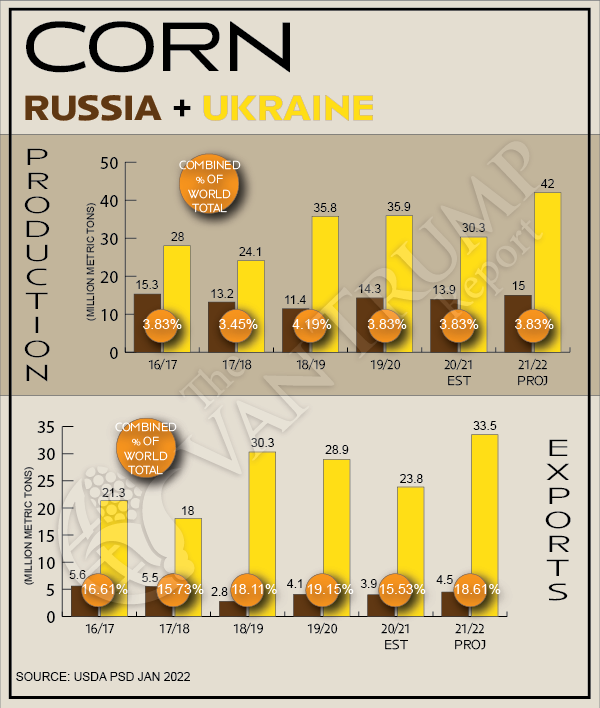 Corn Production &amp; Exports

Russia vs. Ukraine