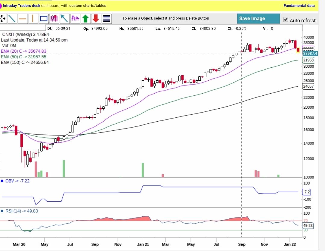 suru27's tweet photo. #CNCIT So, was a false break out. Despite all euphoria n strong momentum 5 month index return 0. I am ok with momo investors/ traders chasing as part of process but fundamental investing n valuation n margin of safety 🤔. May be deserves FMCG valuation, m wrong 🙂 Time will tell https://t.co/gVHh8Y1Azr