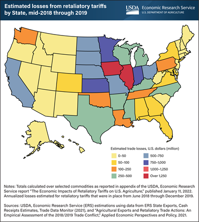 Retaliatory tariffs reduced U.S. agricultural exports annually by $13.2 billion; impacts were concentrated in Midwestern States. 

Learn more: go.usa.gov/xtXfz.