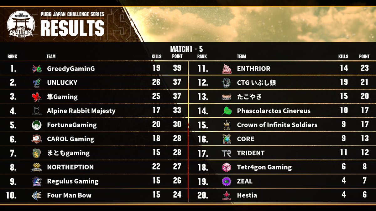PUBGEsports_JP's tweet photo. ⛩️PUBG JAPAN CHALLENGE SERIES Phase1

🗓️1st Stage
1月24日(月) DAY1終了時点の総合順位表はコチラです！

明日も本日同様の時間を予定しており、選手の個人配信先は選手から収集後、16時頃を目安に公開いたします。
※公式配信はありません

#PJCS│https://t.co/NoMhDIHSP4 https://t.co/84dMlGn0sp