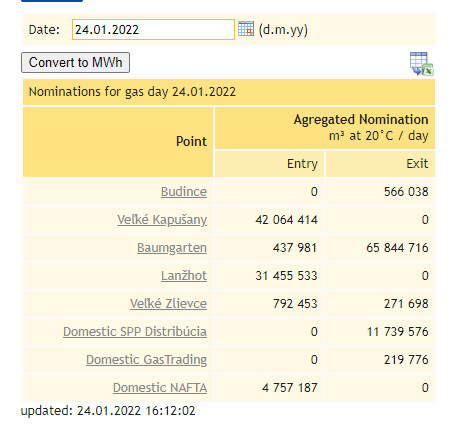 Russian #natgas flows to Europe via Ukraine could be 42mcm/day today, up significantly on the 27mcm/day level they've been at through most of January, if these within-day nominations published by Slovak grid operator <a href="/Eustream_TSO/">eustream, a.s.</a> are fulfilled. #naturalgas #gazprom