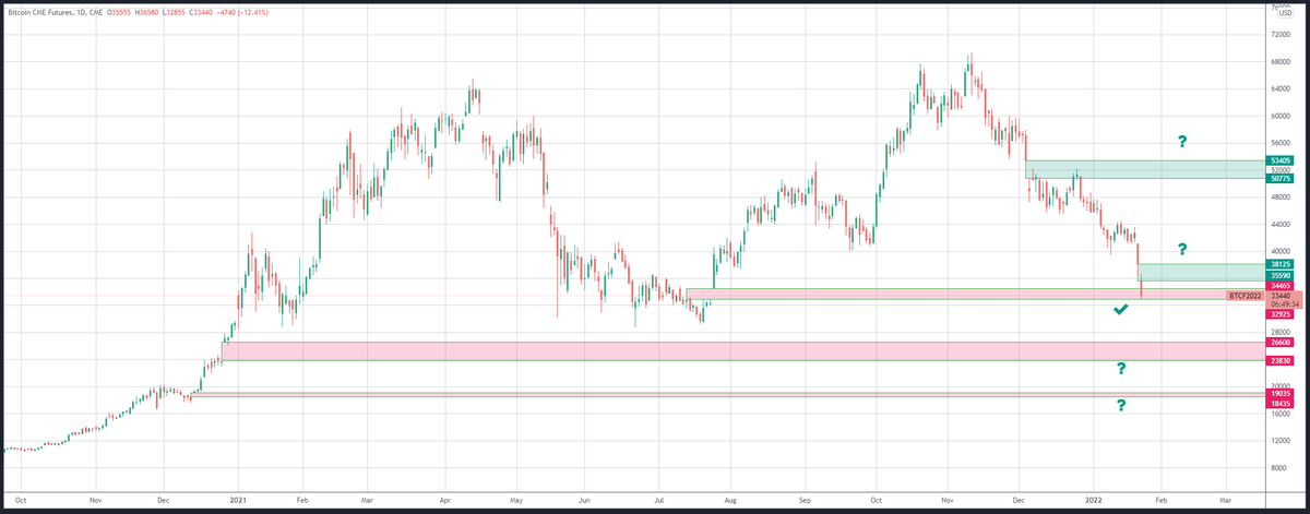 venturefounder's tweet photo. #Bitcoin CME gap at $32.9k-$34.4k filled.

Other gaps in horizon:
$18.5k-$19k (-45% from here)
$23.8k-$26.6k (-28% from here)
$35.6k-$38.1k (+14% from here)
$50.7k-$53.4k (+59% from here)

Which one next? The interesting thing is, knowing #BTC, none of these is out of reach. https://t.co/7qBwZYgd5I