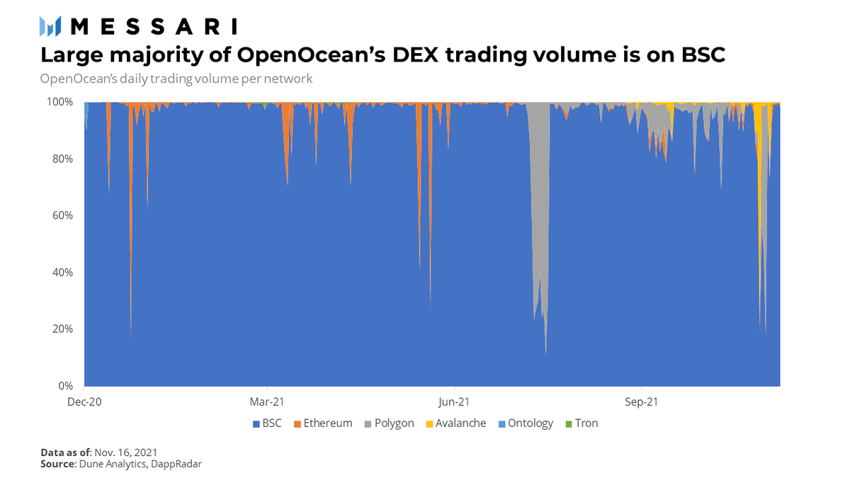 MessariCrypto's tweet photo. 3/ Since its launch, @OpenOceanGlobal has seen ~$3B in trading volume, just under 400k addresses and more than 1.4M transactions.

The majority of OpenOcean’s volume comes from asset swaps on @BinanceChain (about $2.8B), as do the number of addresses and the number of trades. https://t.co/I7TijTXDxS