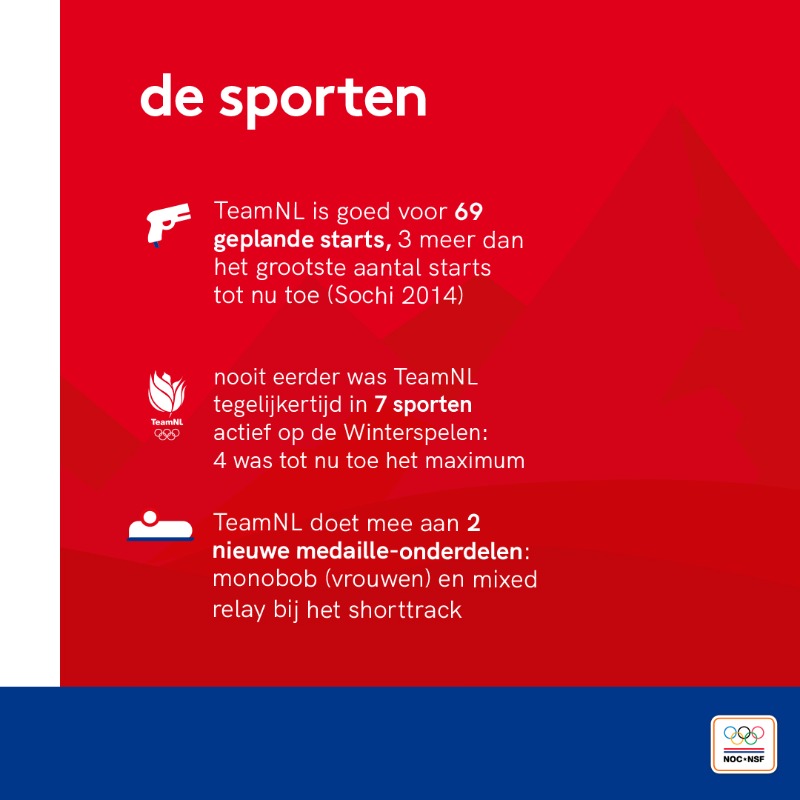 nocnsf's tweet photo. Het eerste deel van de meer dan veertig Nederlandse olympiërs vertrekt komende woensdag naar Beijing.

Op voorhand belooft het bijzonder te worden, want nooit eerder was Nederland op de Winterspelen vertegenwoordigd in maar liefst zeven sporten ⬇️

#TeamNL