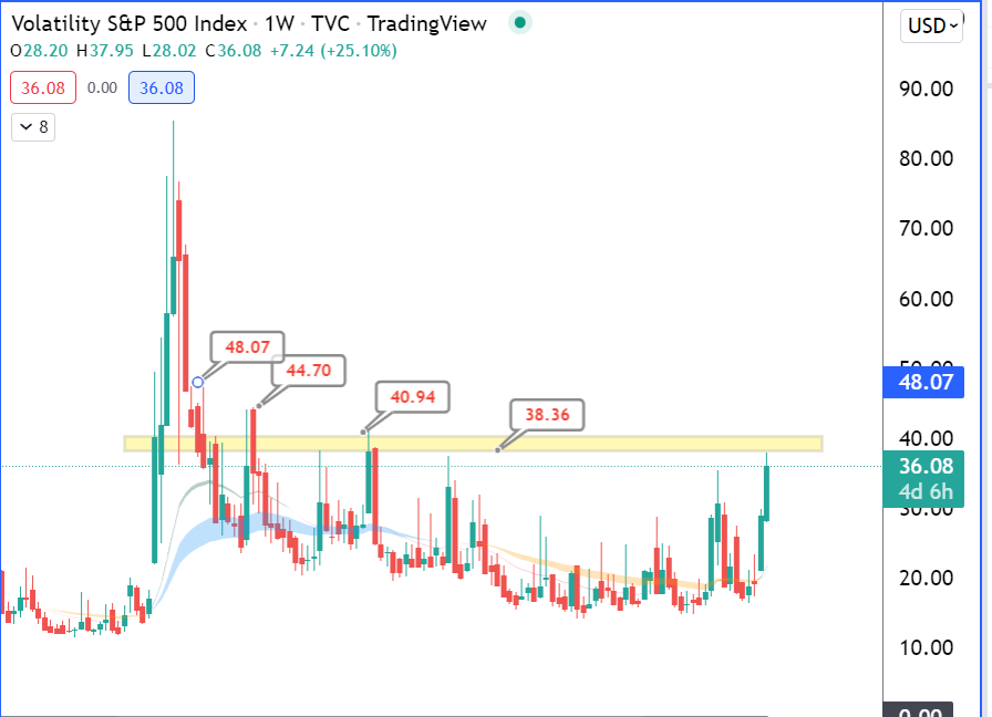 ripster47's tweet photo. $VIX #levels
Some levels on VIX to note
So far 38 area rejecting https://t.co/fjCB1nMpMM