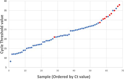 JACEPOpen's tweet image. New in JACEP Open: Performance of Abbott ID-Now rapid nucleic amplification test for laboratory identification of COVID-19 in asymptomatic emergency department patients.
#FOAM, #COVID19, #TestingPerformance
buff.ly/3rnwG9y
@ACEPNow @WileyHealth @wileyinresearch