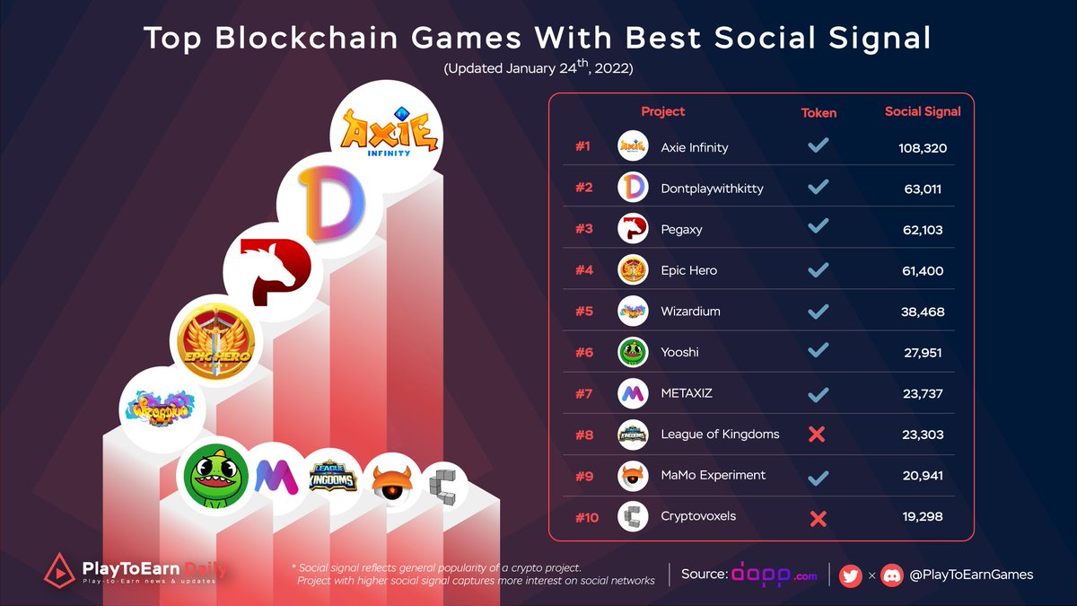 Web3Games_Daily's tweet photo. Top Blockchain Games With Best Social Signal

$AXS @AxieInfinity
$KIT @dexkit
$PGX @pegaxyofficial
@EpicHeroio
$WIZZY @wizardium_
$YOOSHI @yooshi_official
$MEXI @Metaxiz_MEXI
@LeagueKingdoms
$USD @nftmamo
@cryptovoxels

#P2E #blockchaingames https://t.co/pTwGLejLFu