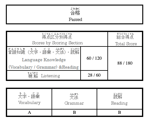 It was a close one, but I passed the JLPT N5 in one year of studying Japanese. Thank you <a href="/WaniKaniApp/">WaniKani</a> <a href="/BunproSRS/">BunproSRS</a> and Genki I !! 🙏