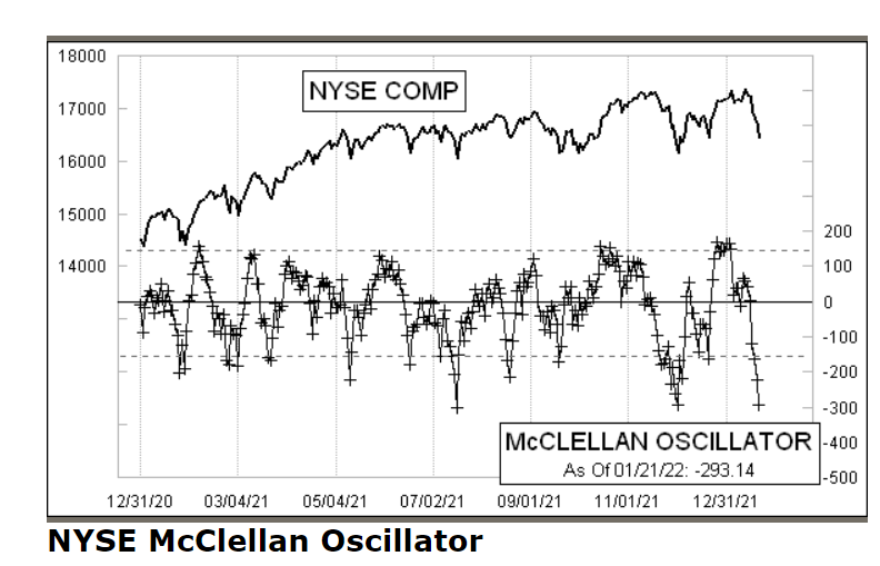ShardiB2's tweet photo. Coming into today the McClellan Oscillator (I like to use for extreme overbought/oversold) was at it lowest level in a year...with today's losses it would be the most oversold...

These are signs of confluence that things are overdone...may not be exact, but they start to add up https://t.co/ClPX9par4b