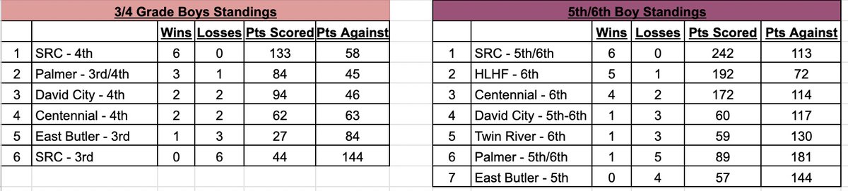 Week 3 Standings - SRC Youth BBall League