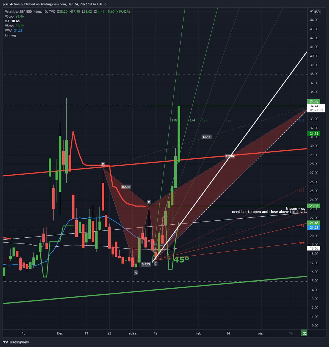 cheepriserz's tweet photo. #vix
#objectiveReached
..that didn't take long..
But I'm counting on overspill and higher #VIX levels as the sell off gears up..
Could check for another alignment in a higher time frame..
Still holding my short positions and not time to cash out yet. https://t.co/jmC2pAWaES
