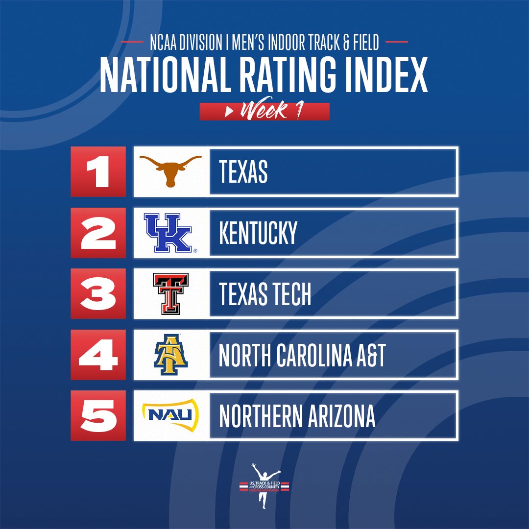 USTFCCCA's tweet photo. Here are the top-5 teams in Week 1 of the @NCAATrackField DI Men's Indoor National TFRI!

1. @TexasTFXC 
2. @KentuckyTrack 
3. @TexasTechTF 
4. @NCATAGGIES 
5. @NAUTrackFieldXC 

📄 https://t.co/uBcBrjKHf4 https://t.co/GybznDcQwy