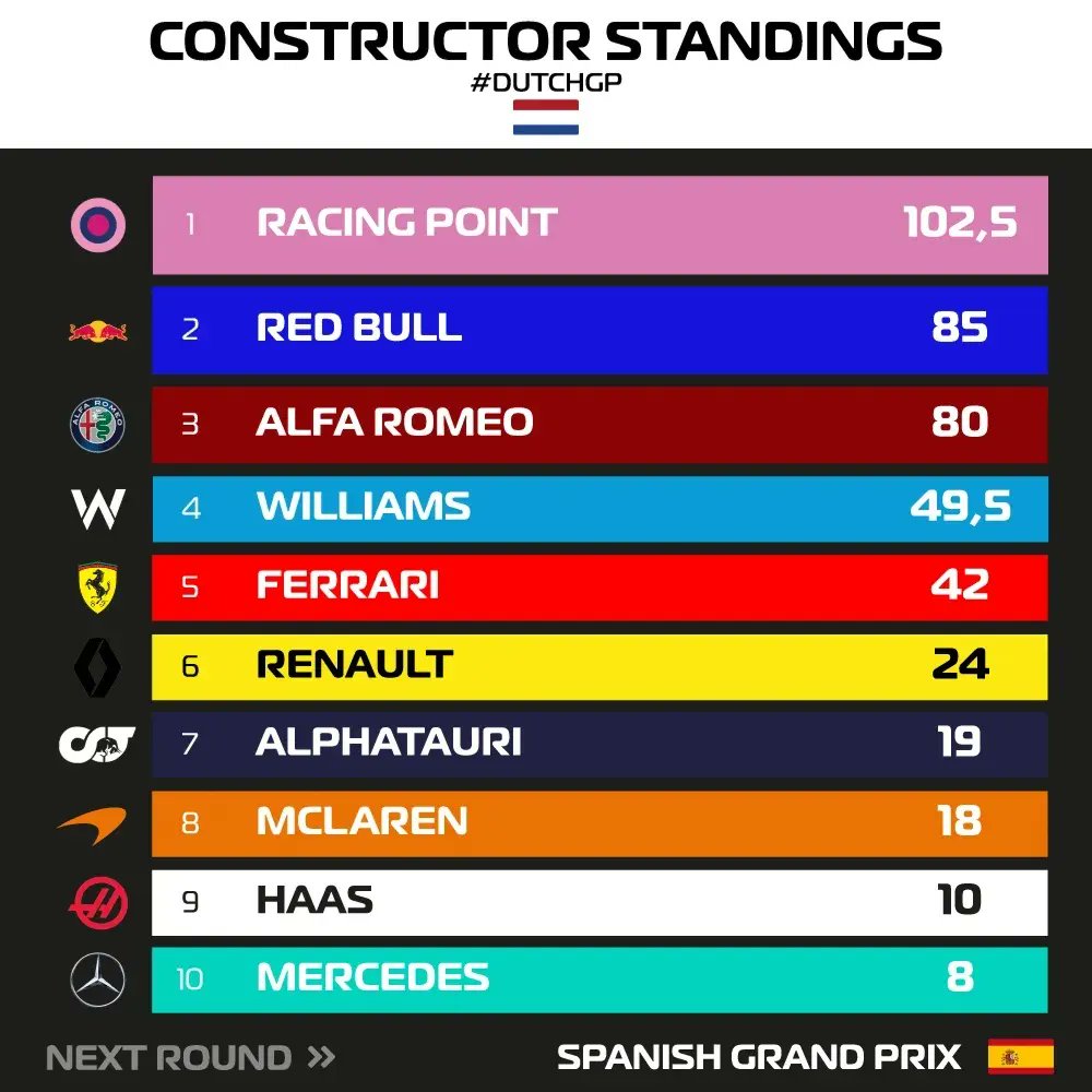 Bu hafta sonu yapılan 🇳🇱 Hollanda Grand Prix'inin ardından güncellenen pilotlar ve takımlar liderlik tabloları:
