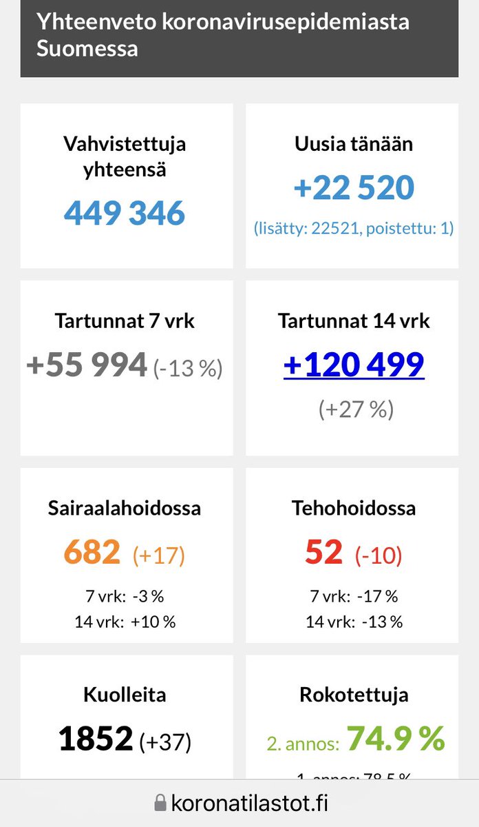 MartinScheininF's tweet photo. Hiljaiseksi vetää. Kerralla 37 koronakuolemaa tilastoihin. Ja vaikka testaus pätkii pahasti, viimeisten 2 viikon aikana on todettu yli neljännes kaikista tapauksista koko epidemian ajalta https://t.co/M0kiysPH36