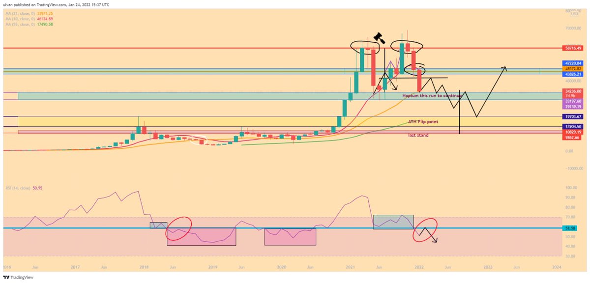 LifeNCrypto1's tweet photo. #btc #usd
🦅This old friend (M chart) needs a new update, now we will update a possible bearish case,of course there will be invalidation points, but first lets have our possible upcomming move 🦅 https://t.co/POW2MERB9X