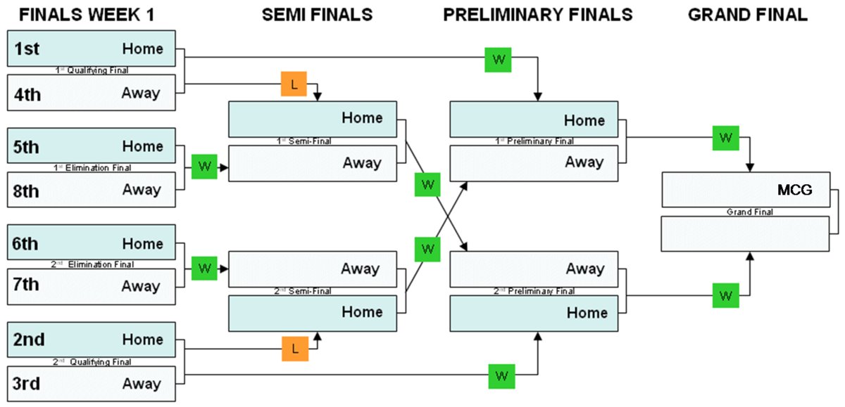 Hey <a href="/BillSimmons/">Bill Simmons</a>  <a href="/TheCousinSal/">Cousin Sal</a> if  you want to see a losers' bracket with potential playoff rematches, check out <a href="/AFL/">AFL</a>'s final's brackets - top 4 seeds get double chance with winner of 1/4 2/3 matchups getting a 2nd round bye