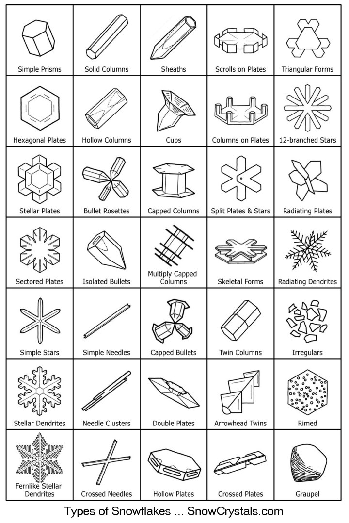 NWSStateCollege's tweet photo. Have you ever looked really closely at snowflakes? Ice crystals come in all different shapes and sizes. Did you know that the shape of the ice crystal largely depends upon the air temperature that it formed in? (images courtesy of https://t.co/sxpXklPAKj) #PAwx https://t.co/TwYM4SMnAf