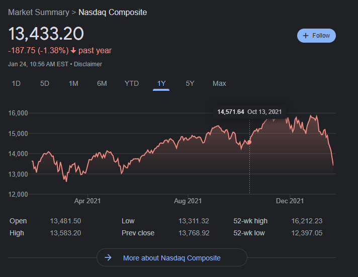 NASDAQ down 1.38% in the last year, according to Google.