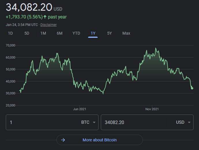 Bitcoin up 5.56% in the last year, according to Google.