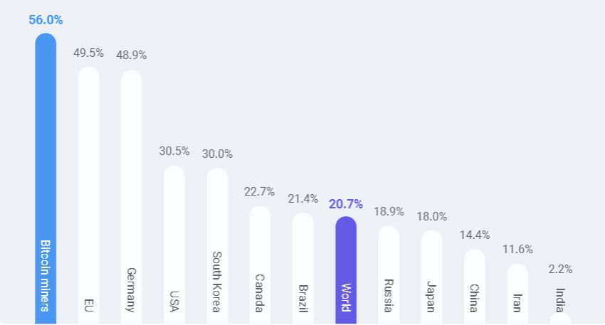 BitcoinMagazine's tweet photo. #Bitcoin miners have the highest percentage of renewable energy usage than any large scale industry - OpenNode research ♻ https://t.co/S5oXiHrWOH