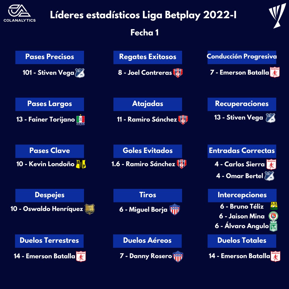 Colanalytics's tweet image. 🧮 Llegan los primeros #LideresColanalytics de la #LigaBetplay 2022-I tras finalizada la primera fecha.