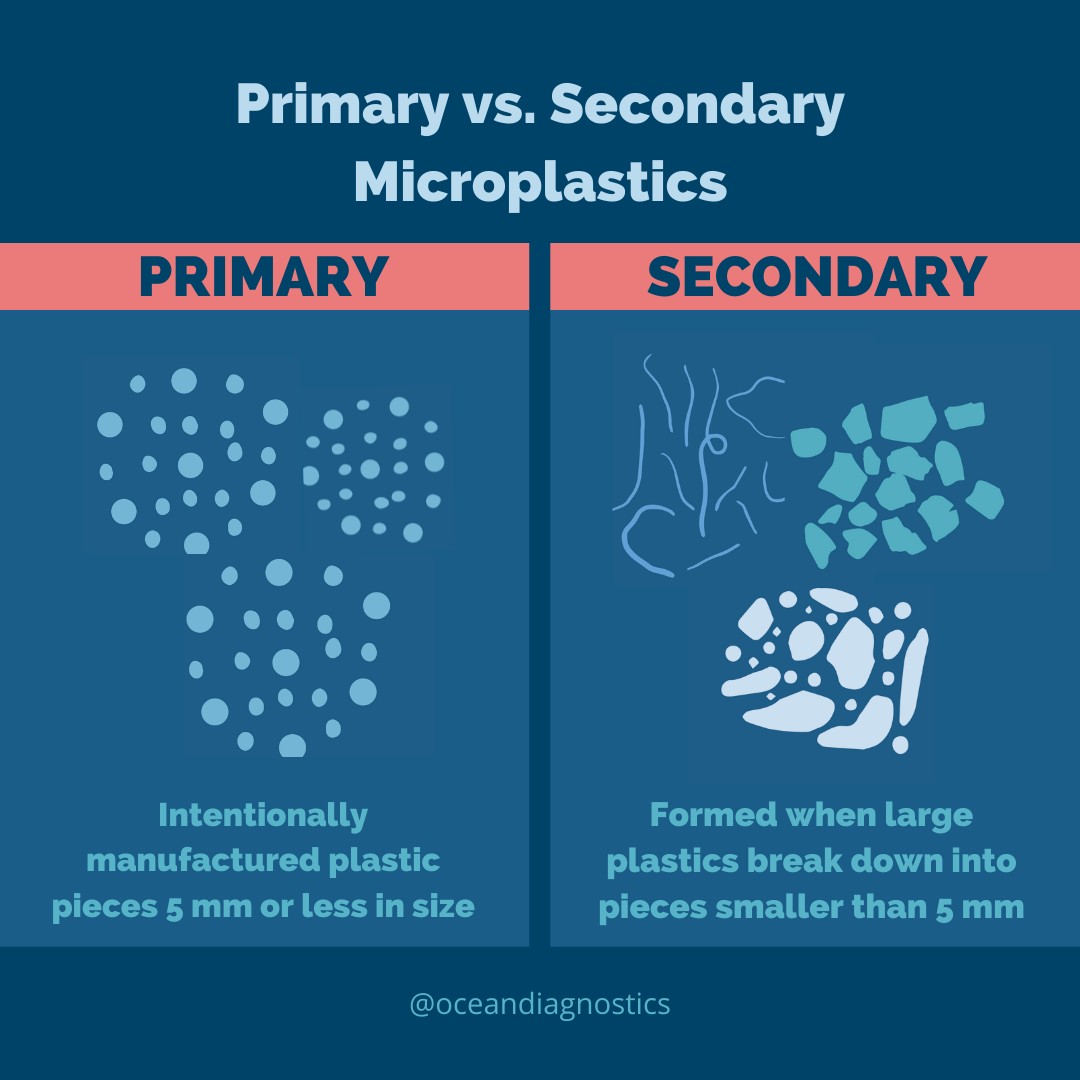 #Didyouknow microplastics are formed in 1 of 2 ways: secondary #microplastics are formed when #plastics fragment into pieces smaller than 5mm. Find out about primary microplastics from expert @tonyrwalker1: ow.ly/imna50Hzkjf #BeatPlasticPollution